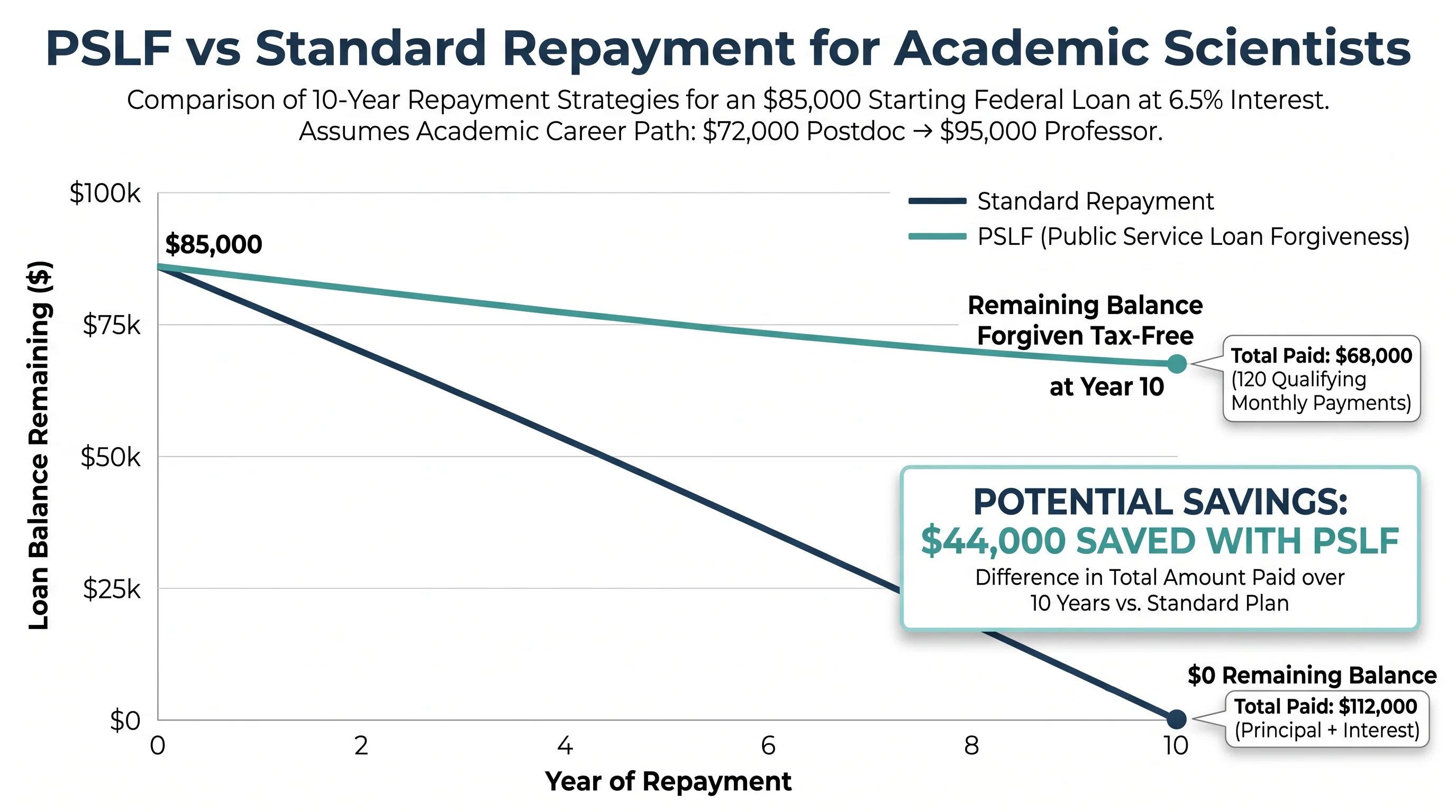 PSLF vs standard repayment for academic scientists