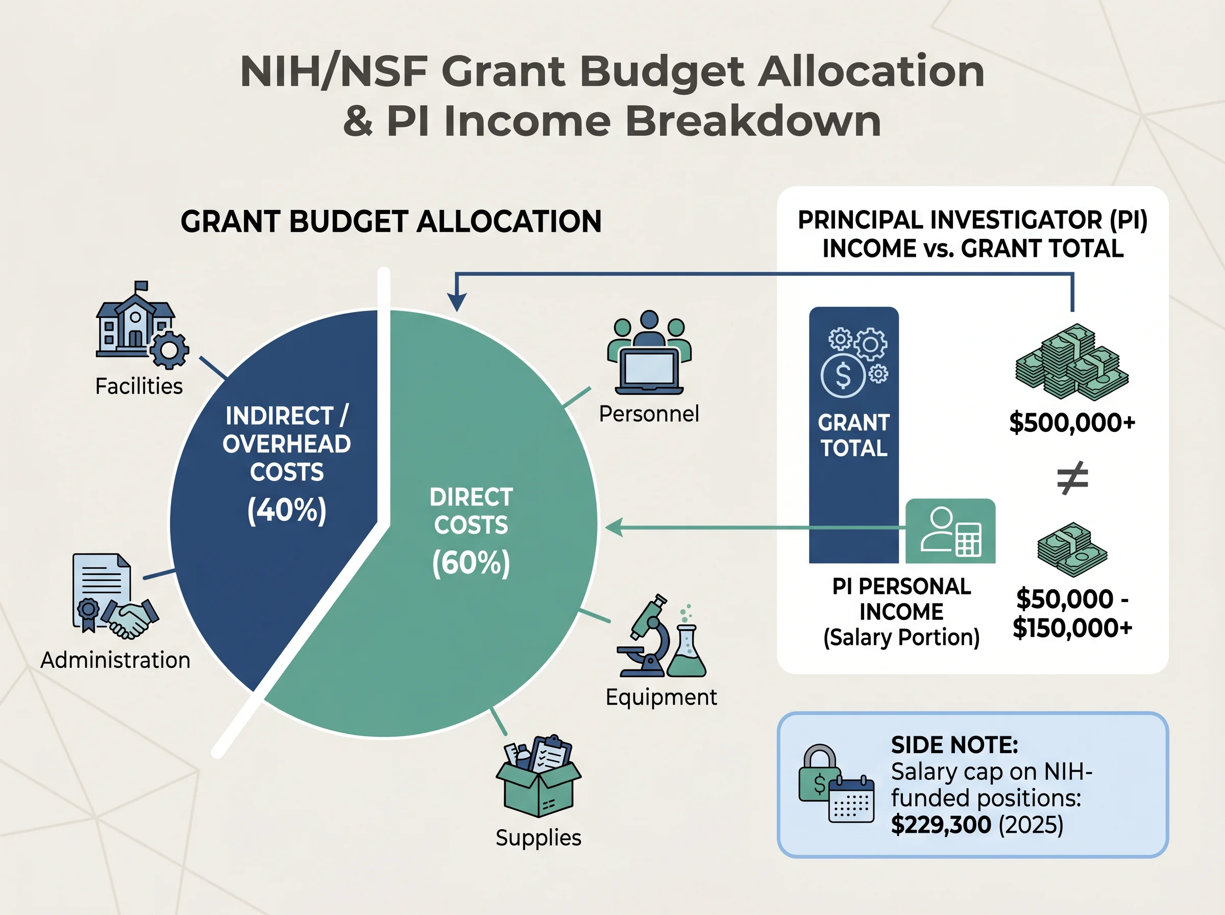 NIH/NSF grant budget — direct costs vs indirect overhead